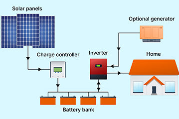 What can a 2000 watt solar panel run?