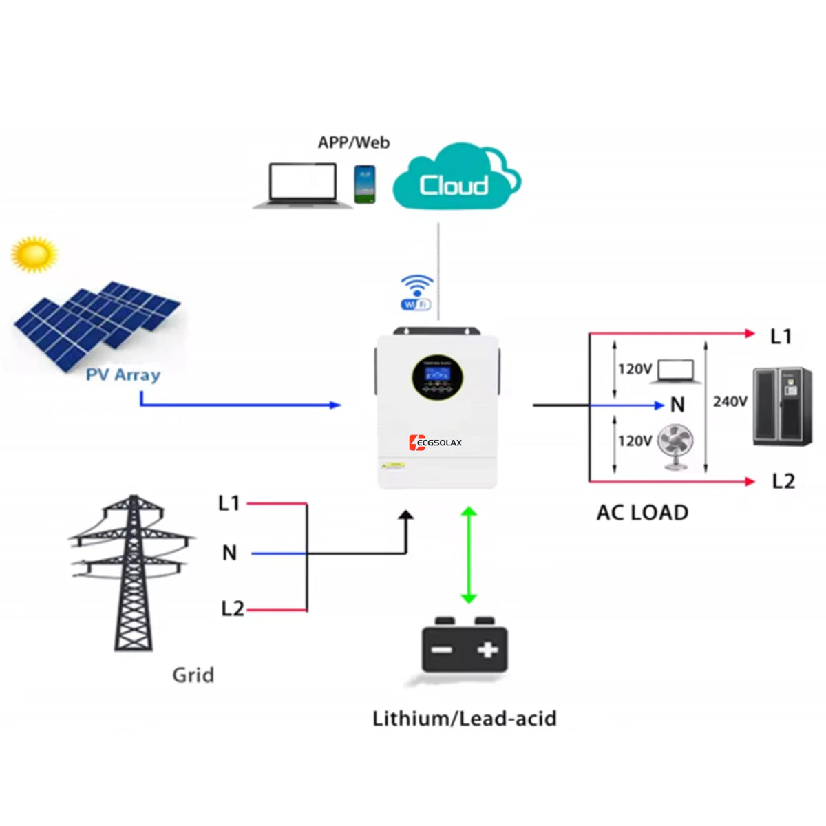 System diagram solar inverter with PV grid AC load and battery connection