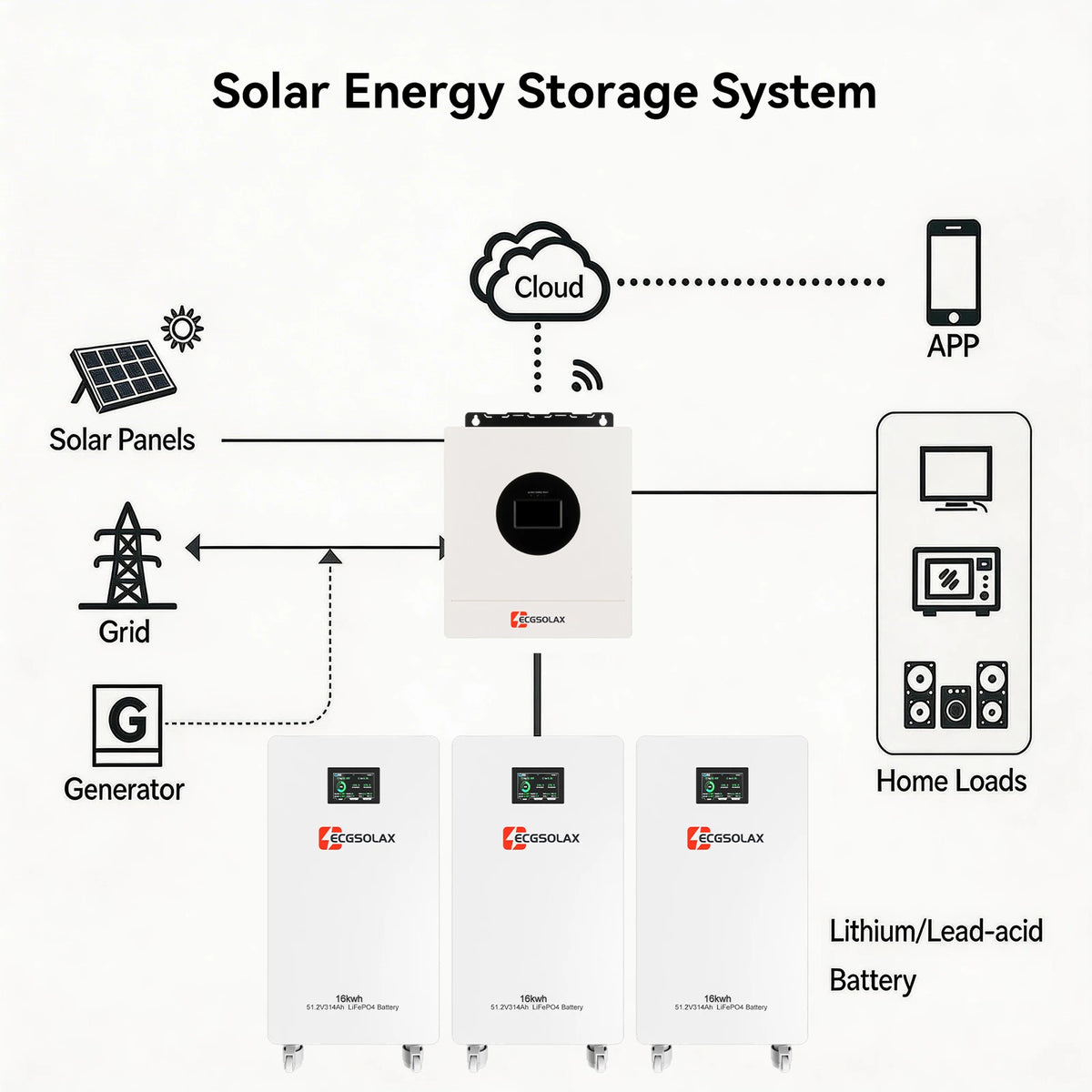 ECGSOLAX solar energy storage system diagram with solar panels, grid, generator, home loads, and 16kWh LiFePO4 battery monitoring via app