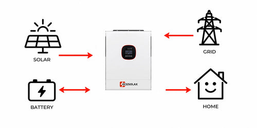 What is an All-in-One Solar Inverter?